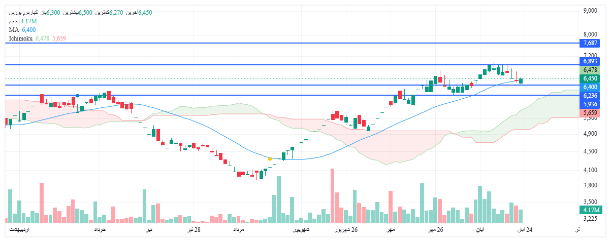 تحلیل کپارس امروز 22 آبان