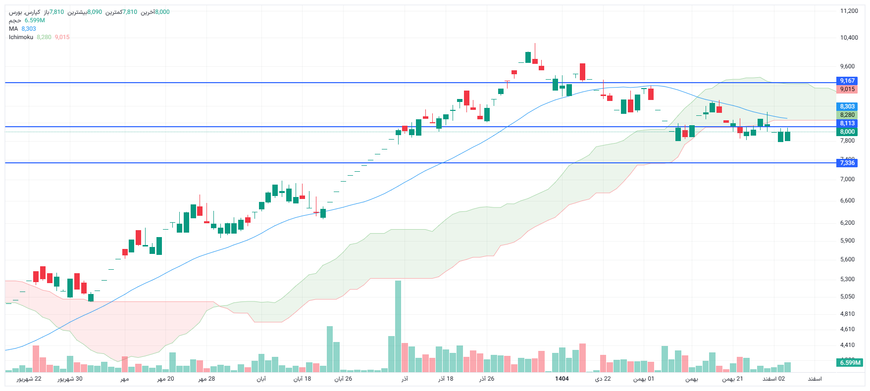 تحلیل کپارس امروز 4 آسفند