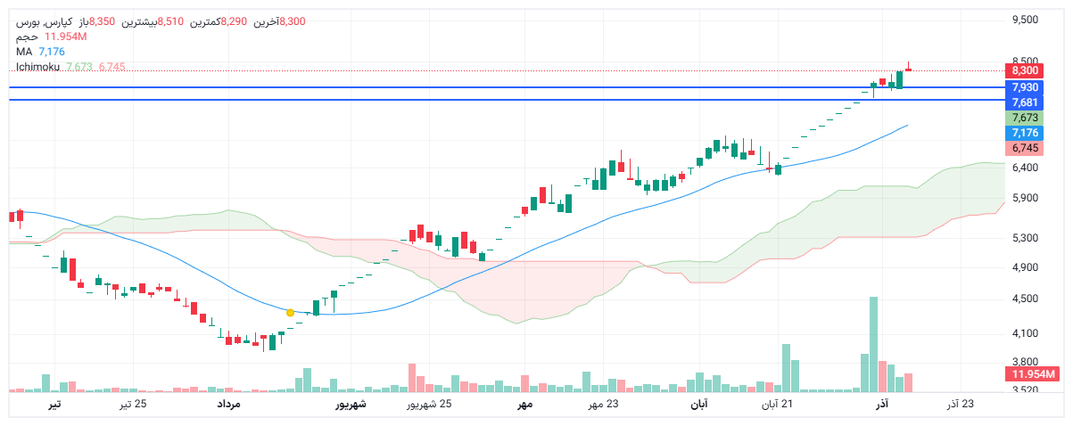 تحلیل کپارس امروز 15 آذر