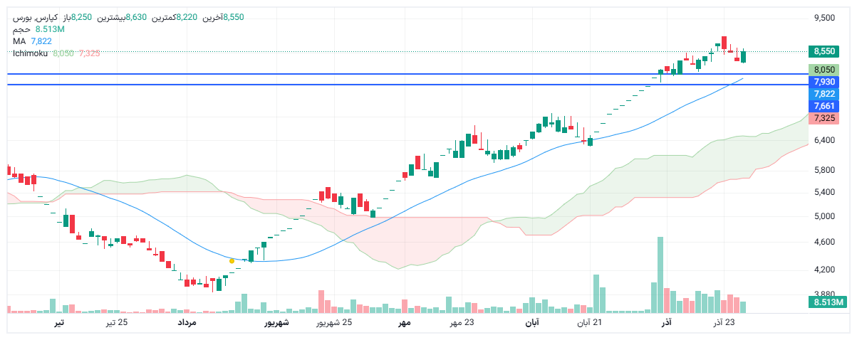 تحلیل کپارس امروز 27 آذر