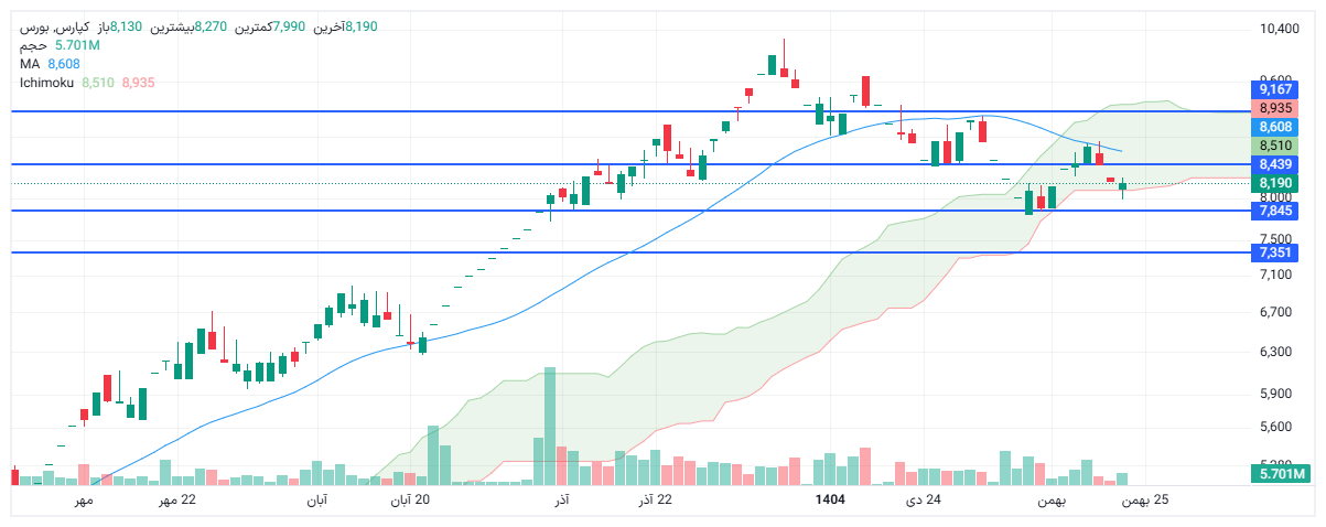 تحلیل کپارس امروز 23 بهمن