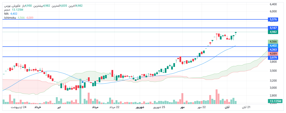 تحلیل غکورش امروز 15 آبان