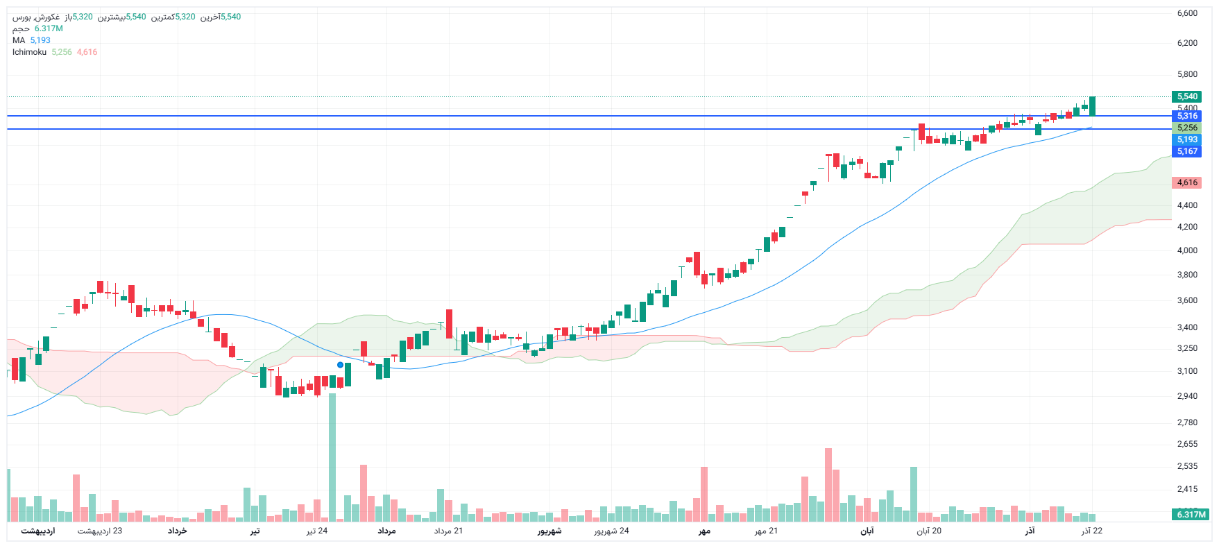 تحلیل غکورش امروز 22 آذر