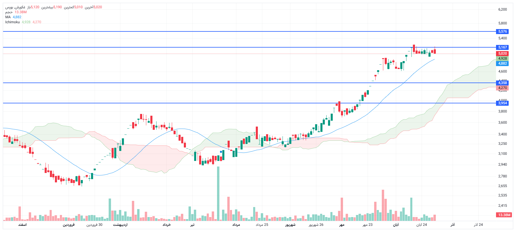 تحلیل غکورش امروز 1 آذر