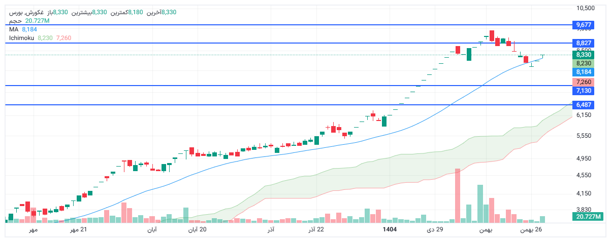 تحلیل غکورش امروز 30 بهمن