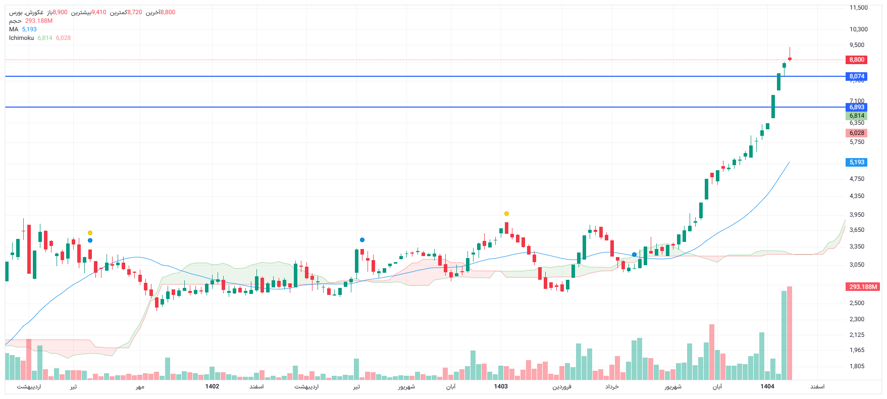 تحلیل غکورش امروز 14 بهمن