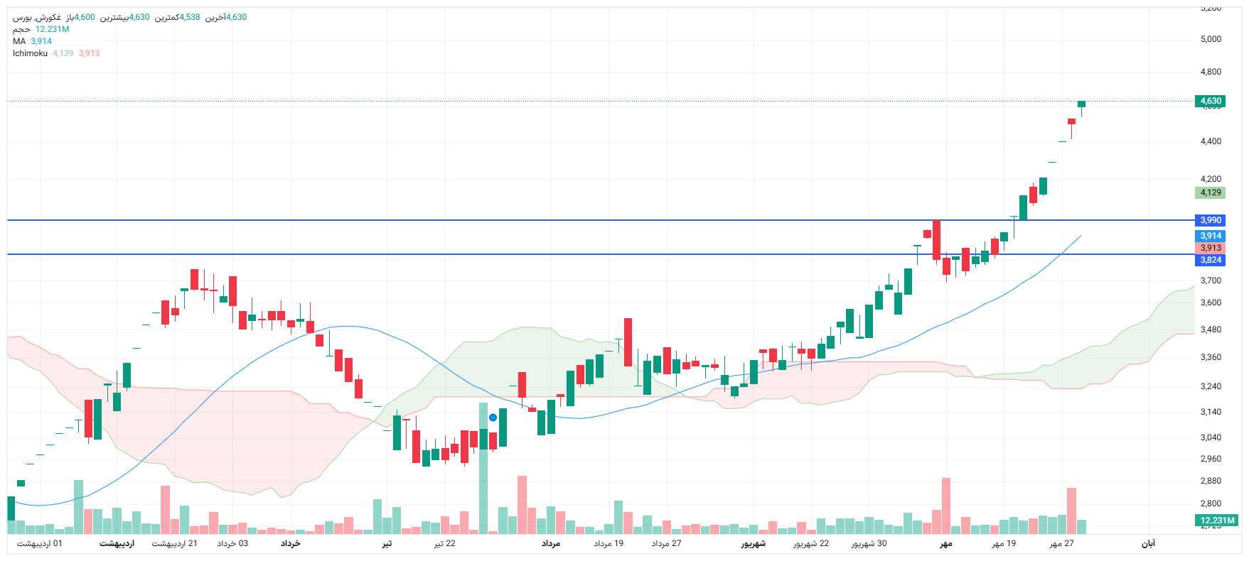 تحلیل غکورش امروز 29 مهر