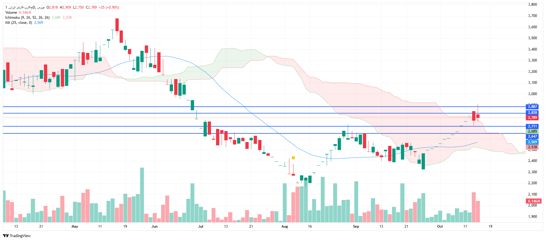 تحلیل چکارن امروز 22 مهر