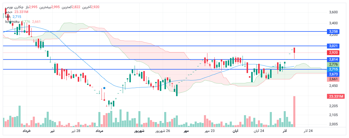 تحلیل چکارن امروز 16 آذر