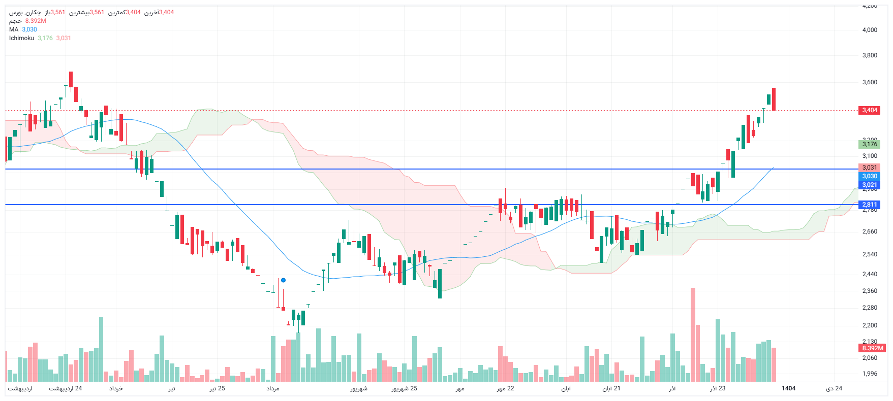 تحلیل چکارن امروز 8 دی