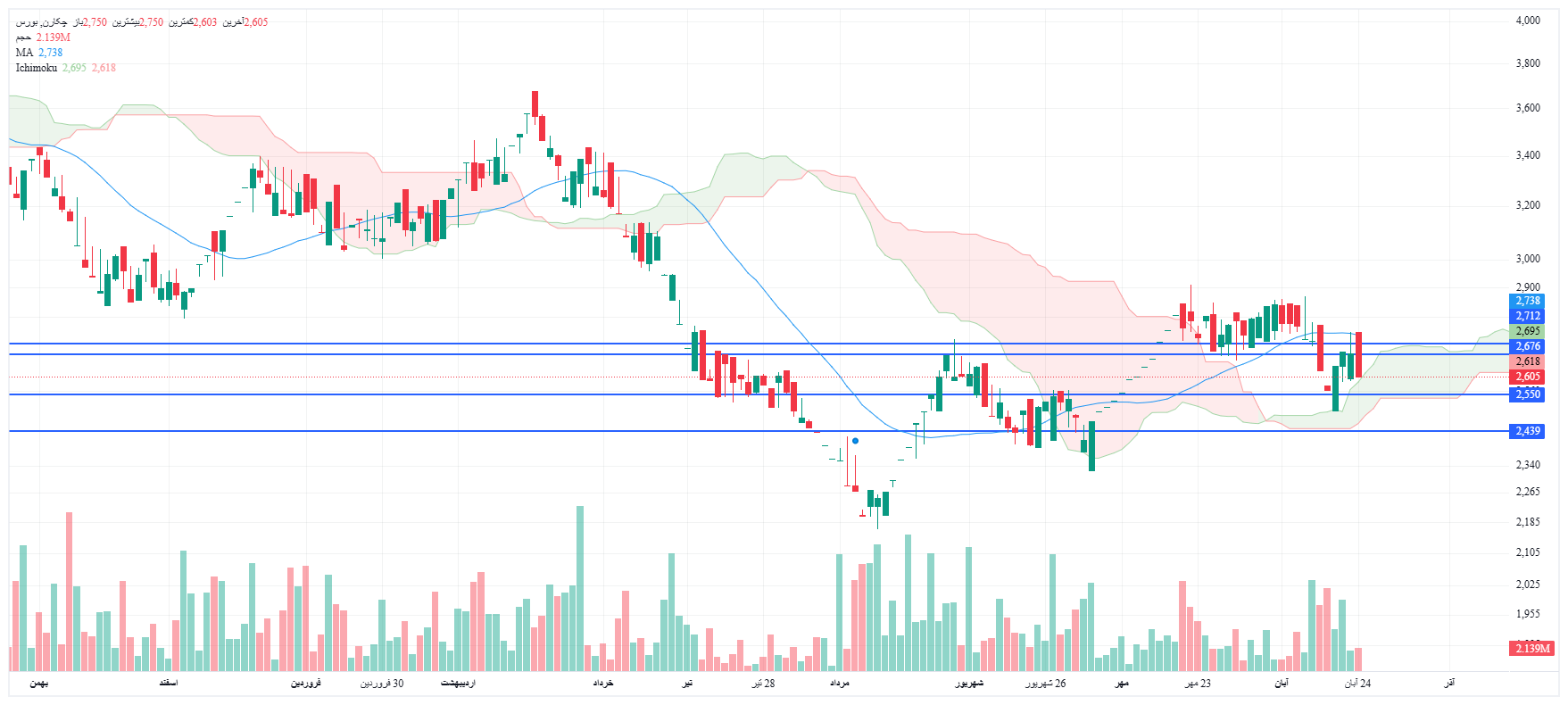 تحلیل چکارن امروز 24 آبان