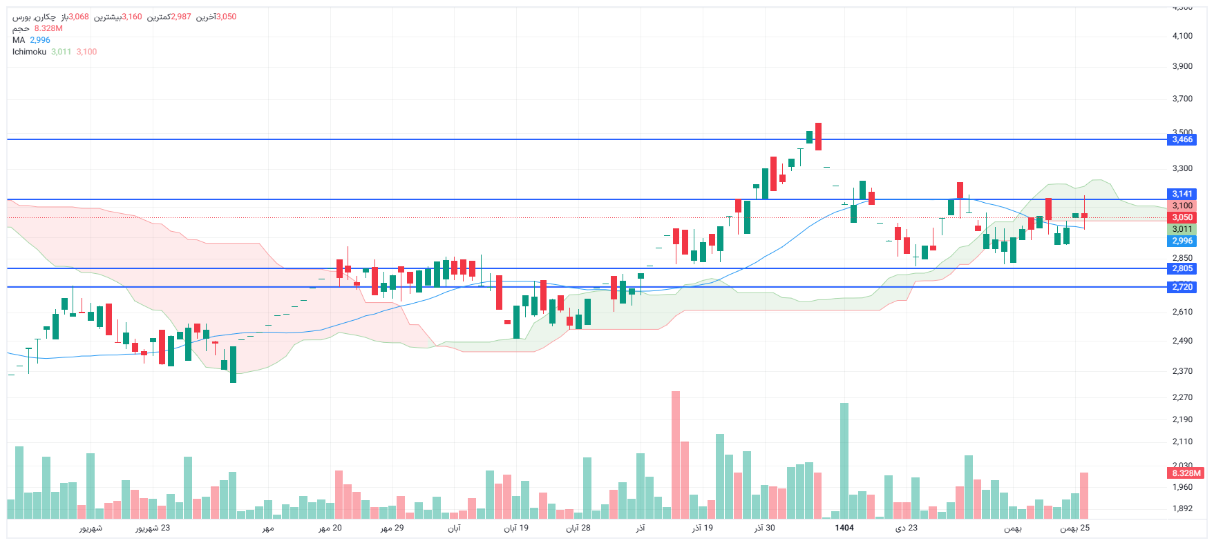 تحلیل چکارن امروز 26 بهمن