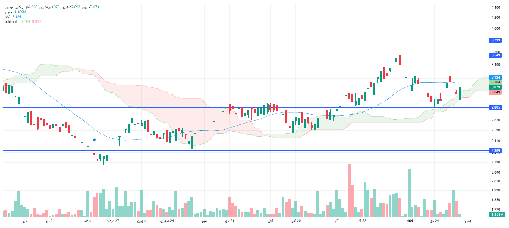 تحلیل چکارن امروز 7 بهمن