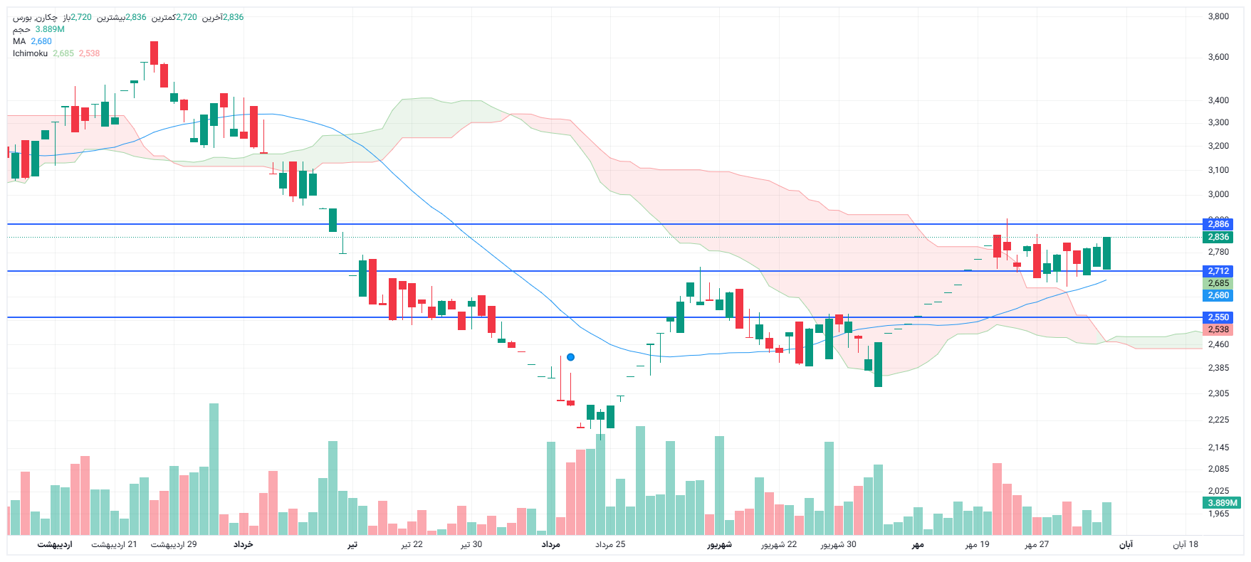 تحلیل چکارن امروز 6 آبان