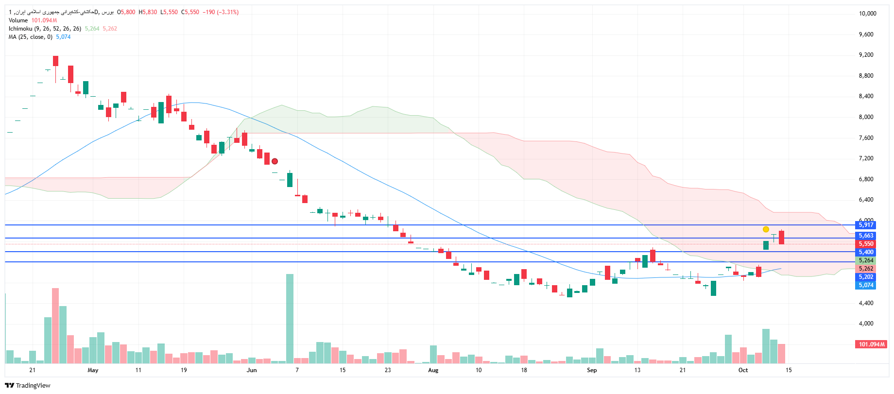 تحلیل حکشتی امروز 22 مهر