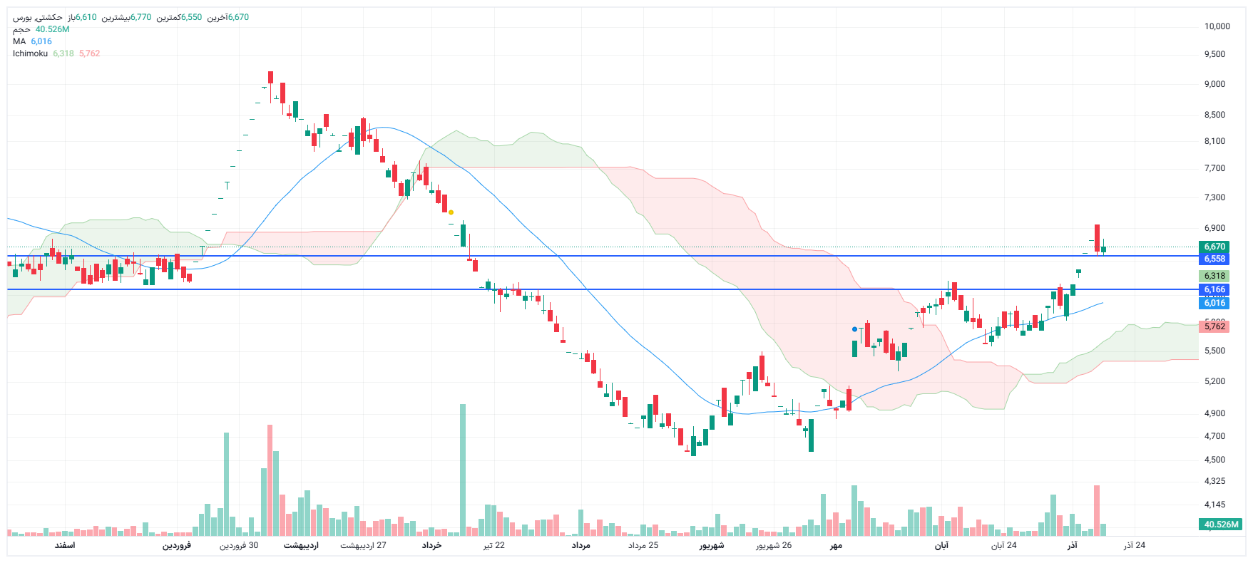 تحلیل حکشتی امروز 17 آذر