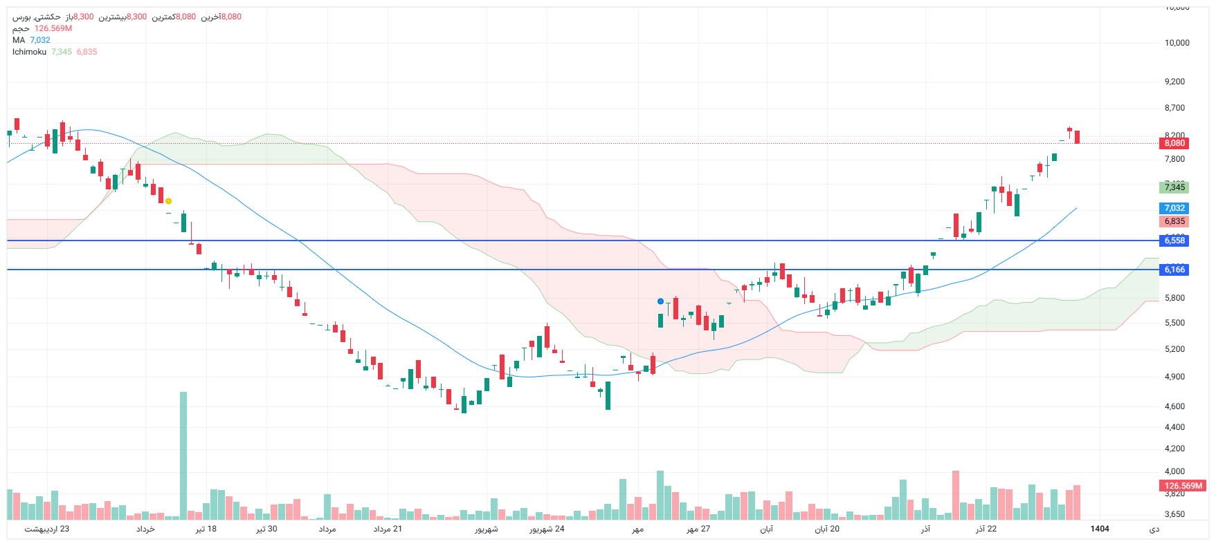 تحلیل حکشتی امروز 8 دی
