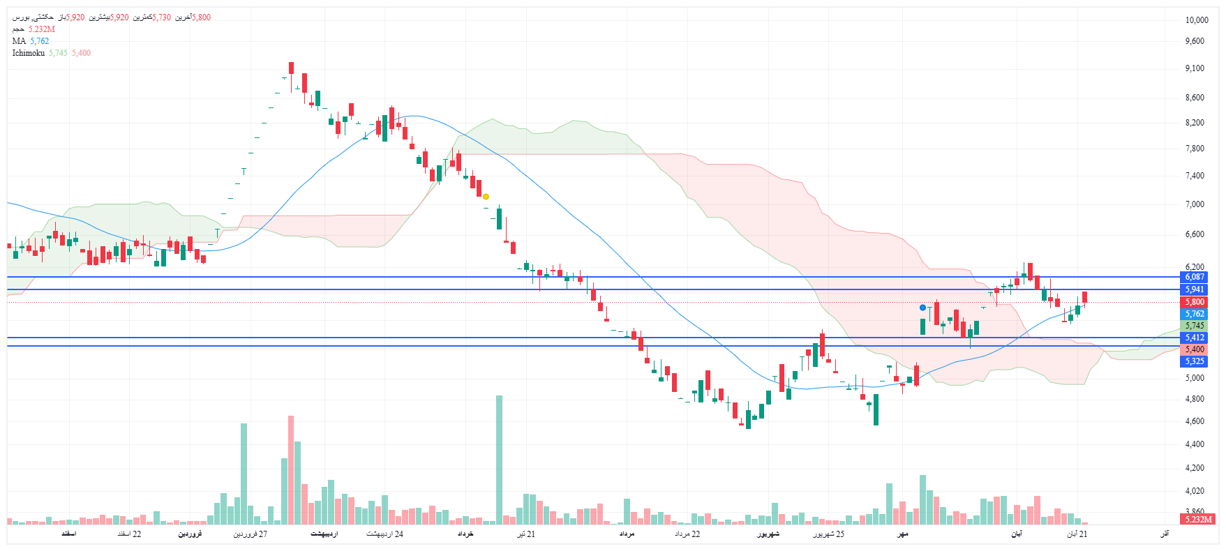 تحلیل حکشتی امروز 24 آبان