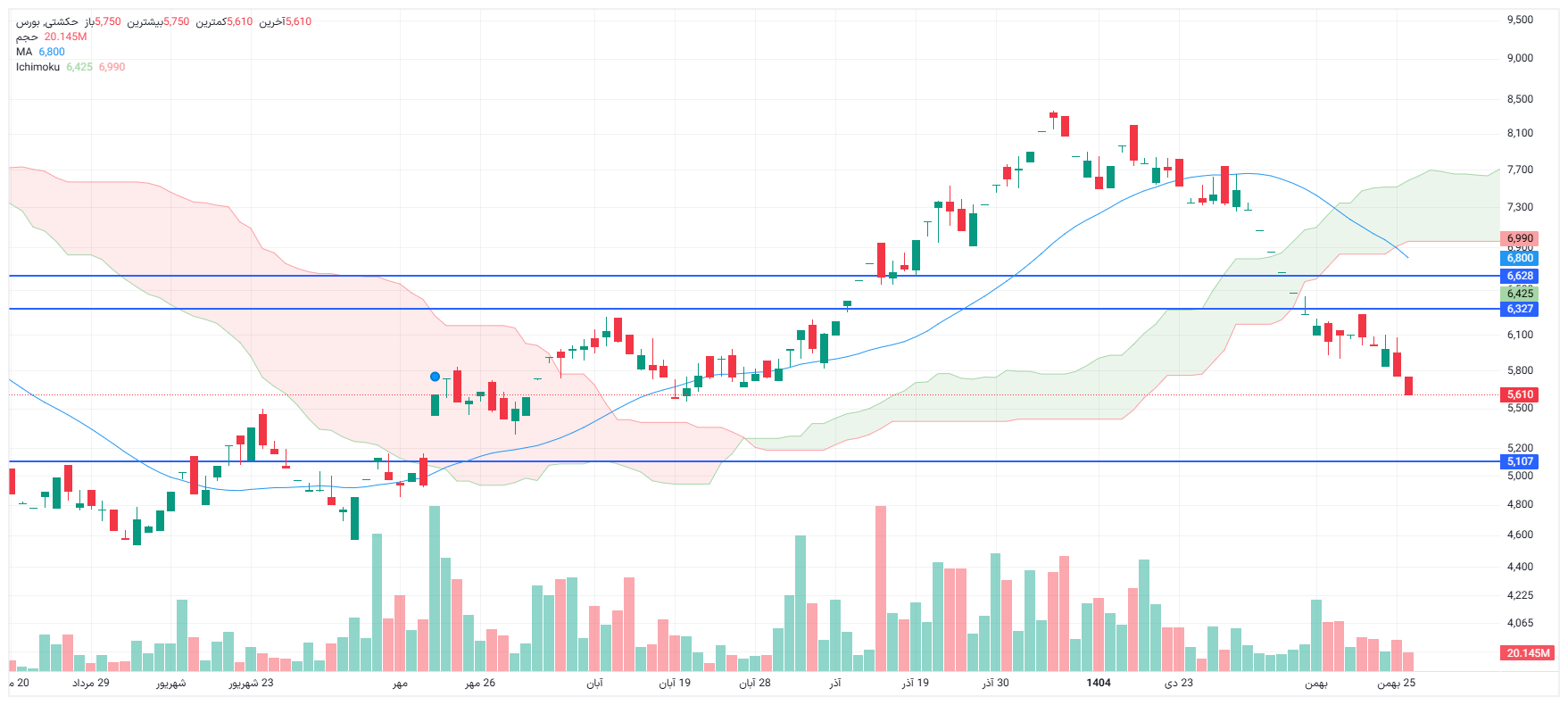 تحلیل حکشتی امروز 26 بهمن