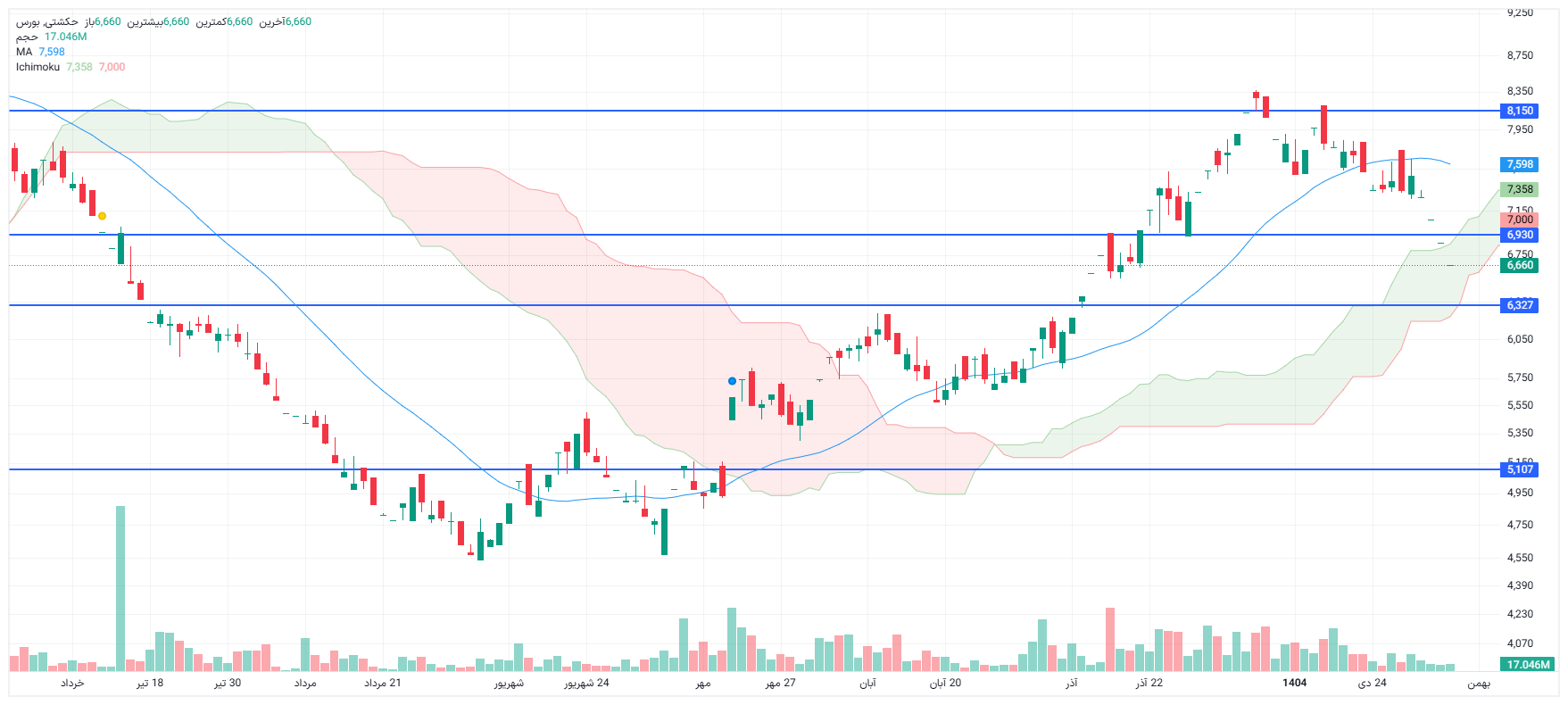 تحلیل حکشتی امروز 7 بهمن