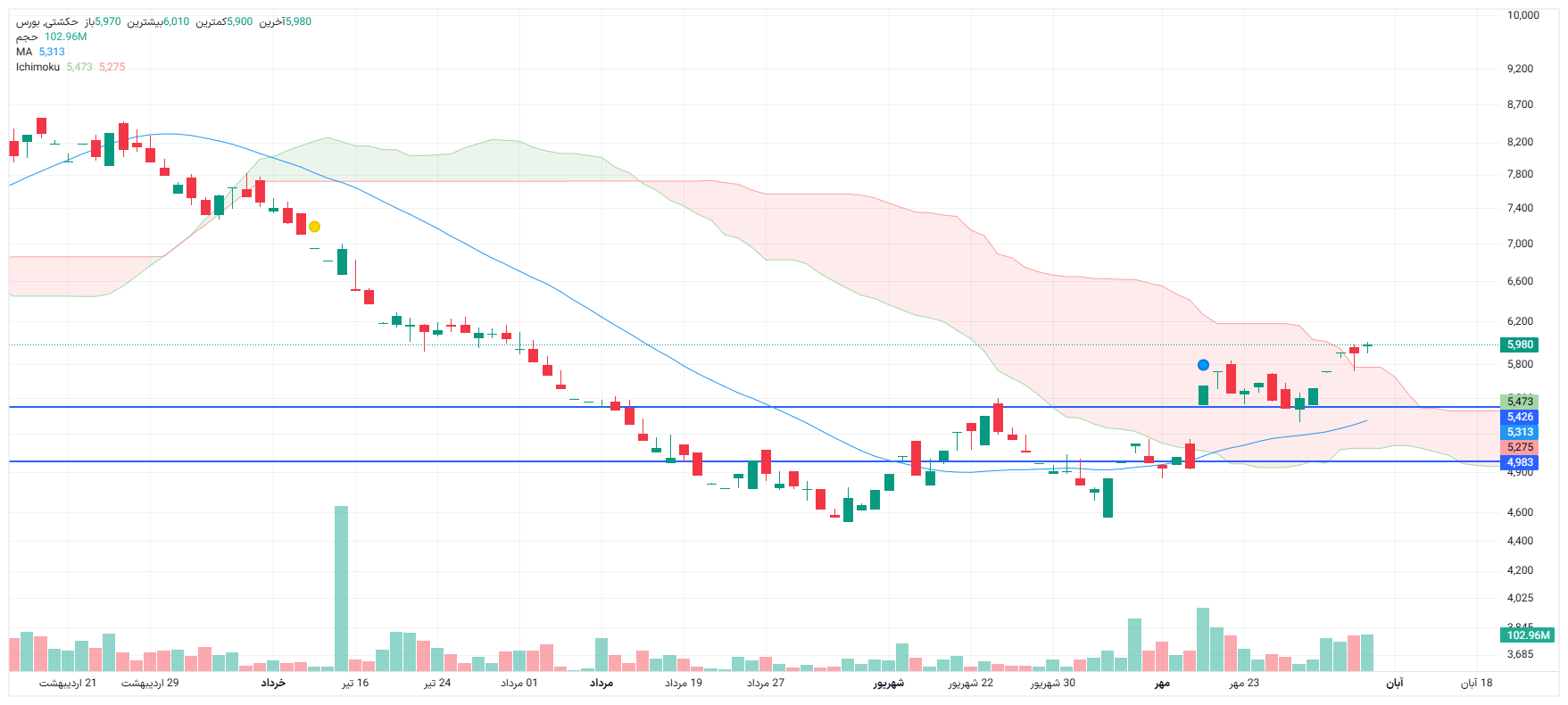 تحلیل حکشتی امروز 6 آبان