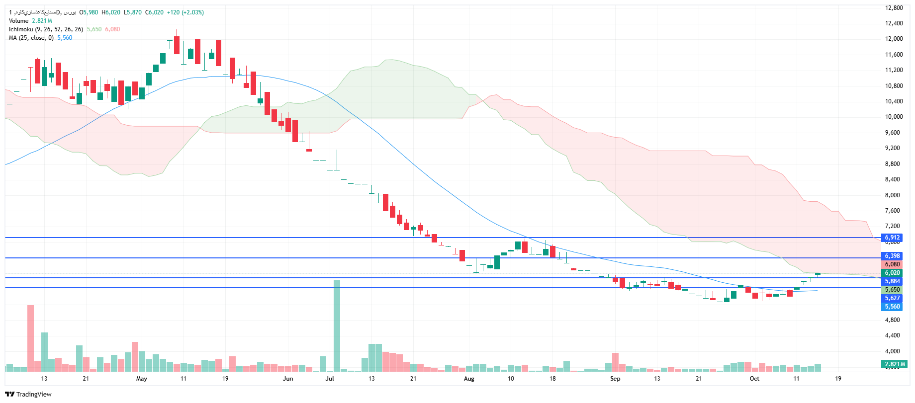 تحلیل چکاوه امروز 22 مهر