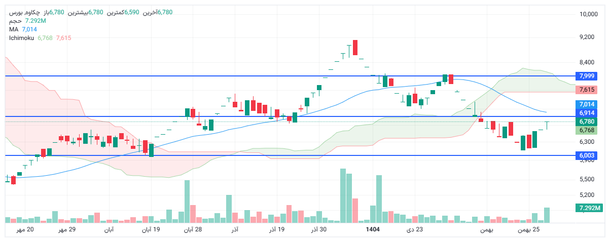 تحلیل چکاوه امروز 7 اسفند