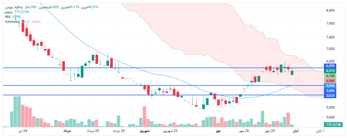 تحلیل چکاوه امروز 8 آبان