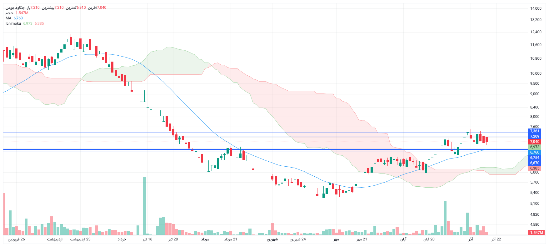 تحلیل چکاوه امروز 17 آذر