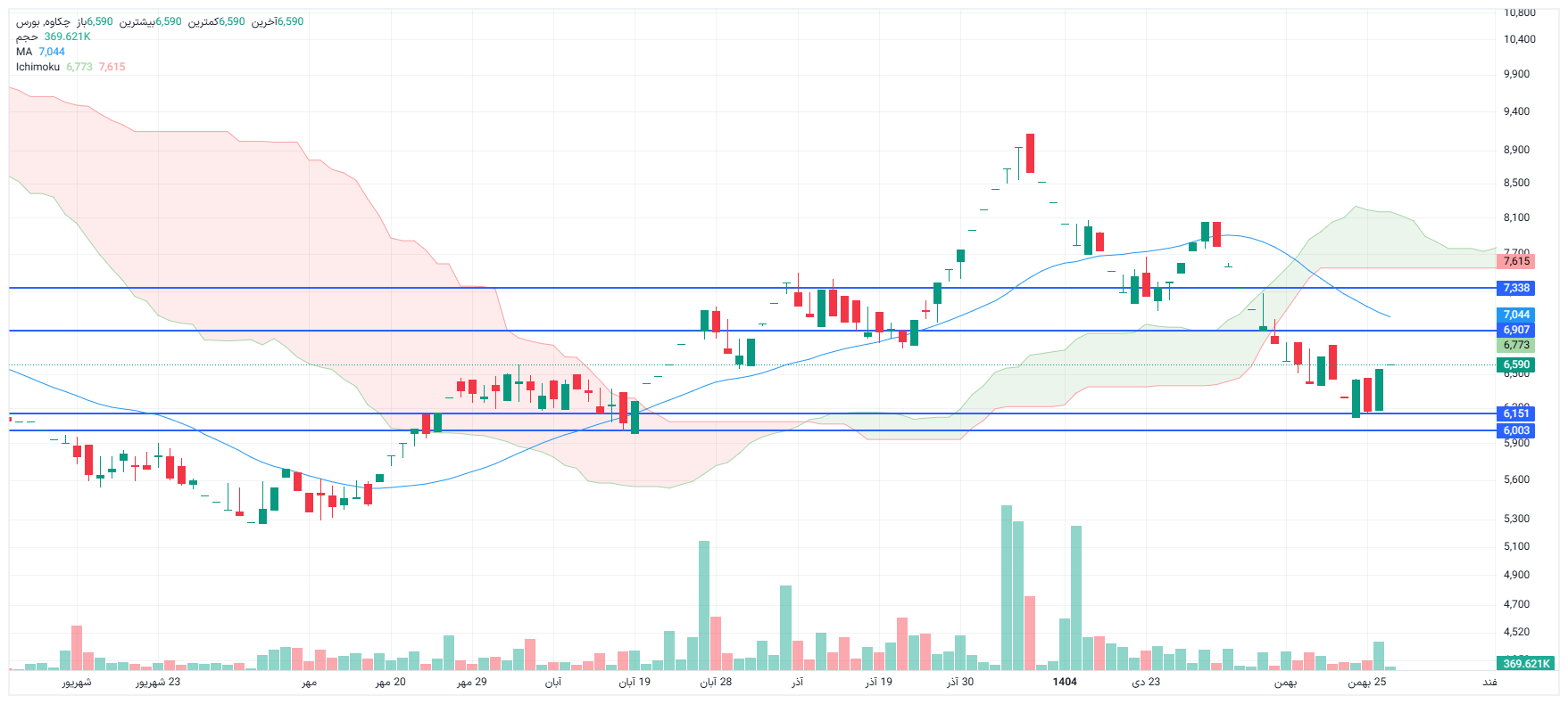 تحلیل چکاوه امروز 27 بهمن