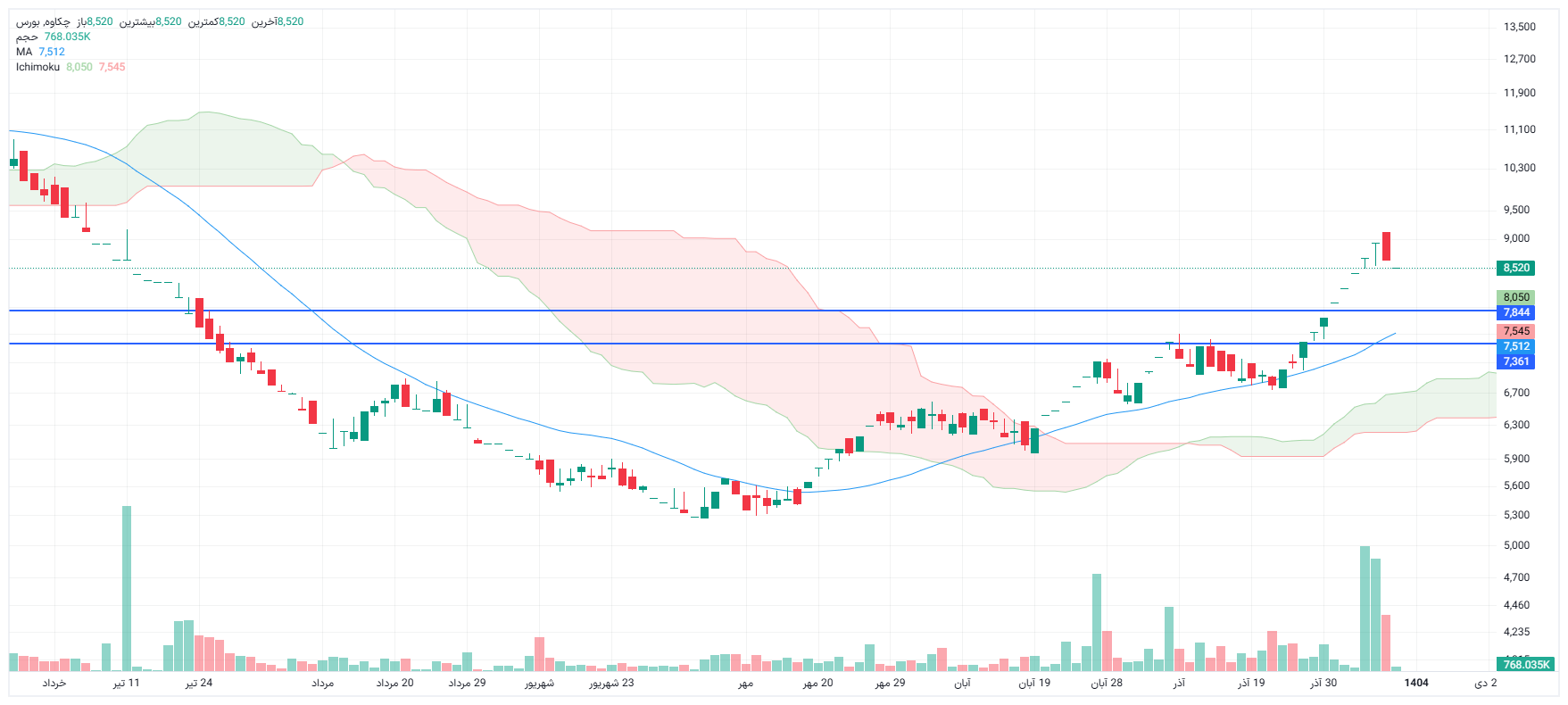 تحلیل چکاوه امروز 9 دی