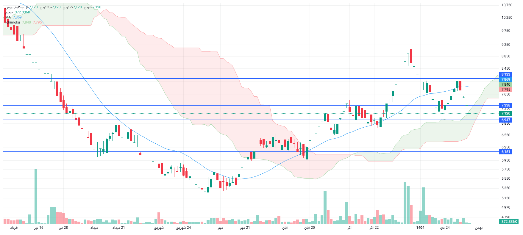 تحلیل چکاوه امروز 7 بهمن