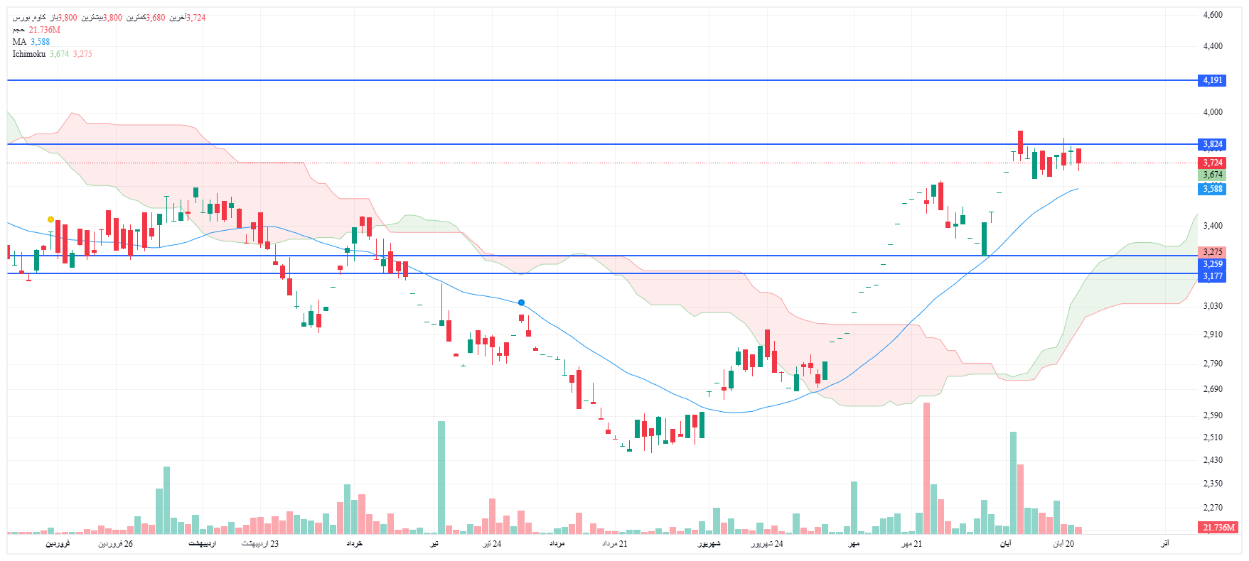 تحلیل کاوه امروز 24 آبان