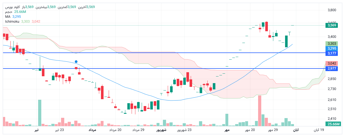 تحلیل کاوه امروز 8 آبان