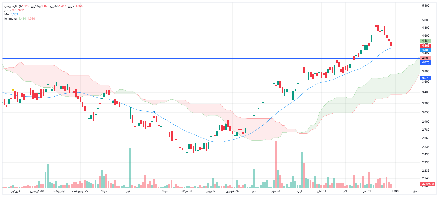 تحلیل کاوه امروز 9 دی