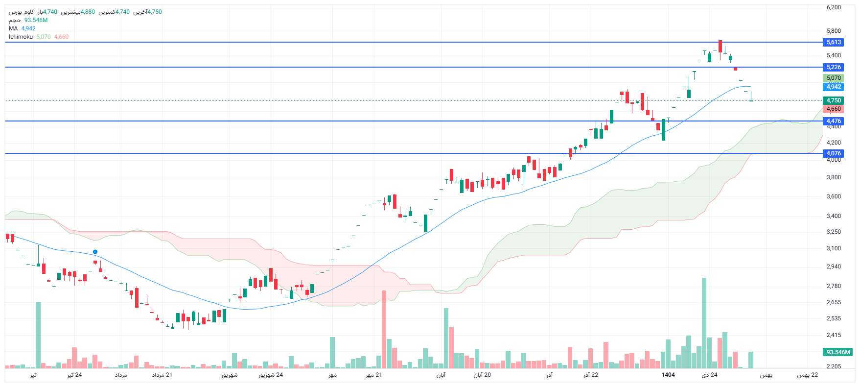 تحلیل کاوه امروز 7 بهمن