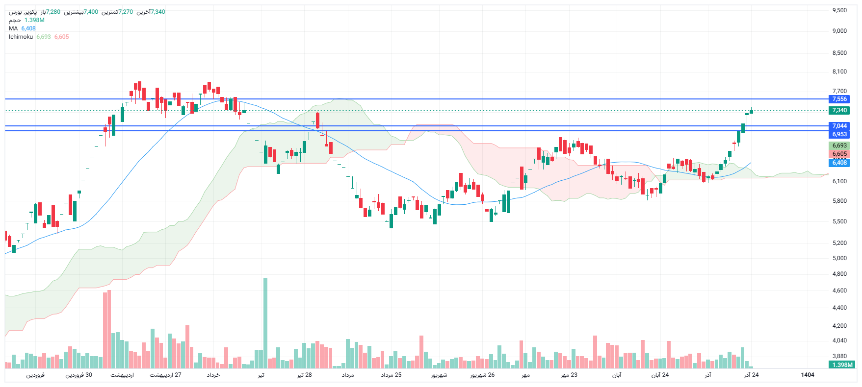 تحلیل پکویر امروز 24 آذر