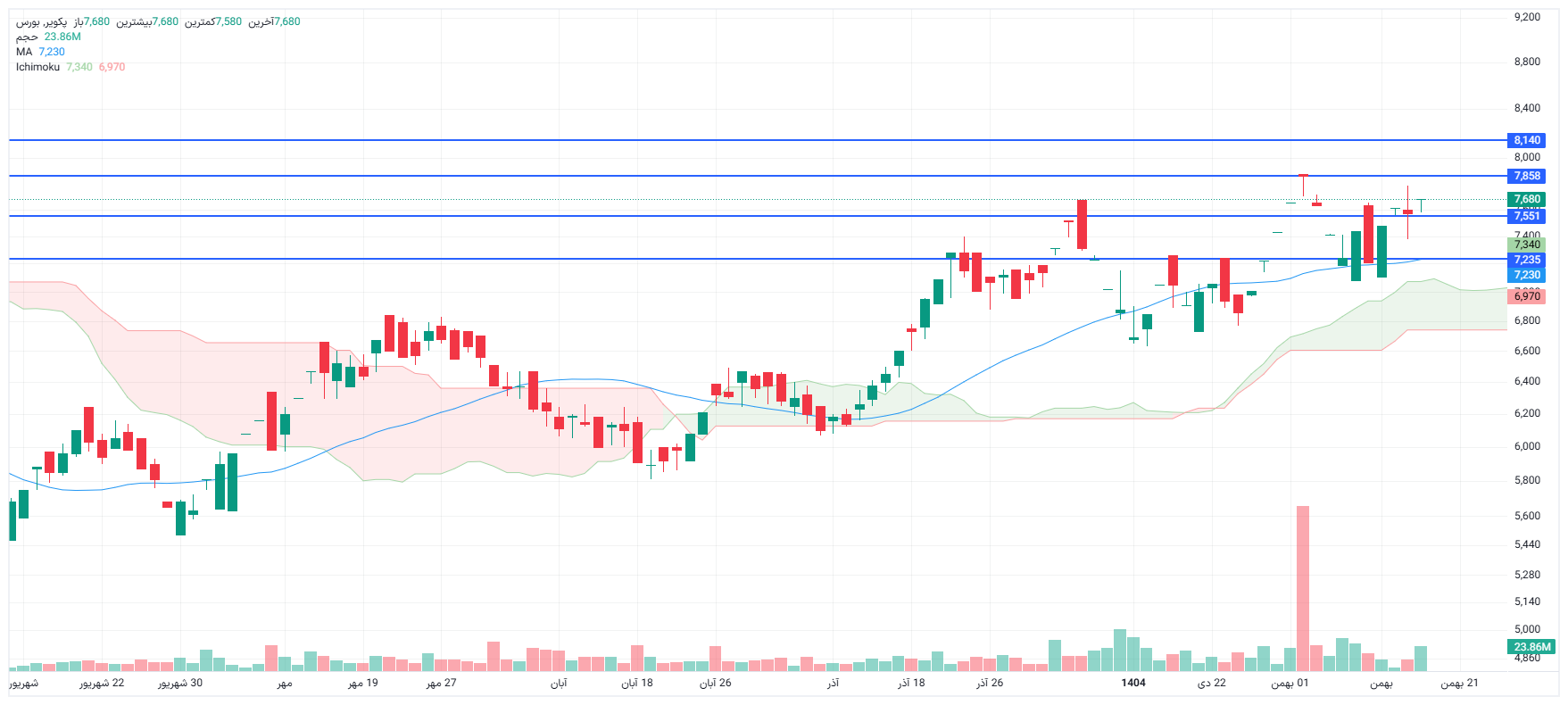 تحلیل پکویر امروز 18 بهمن