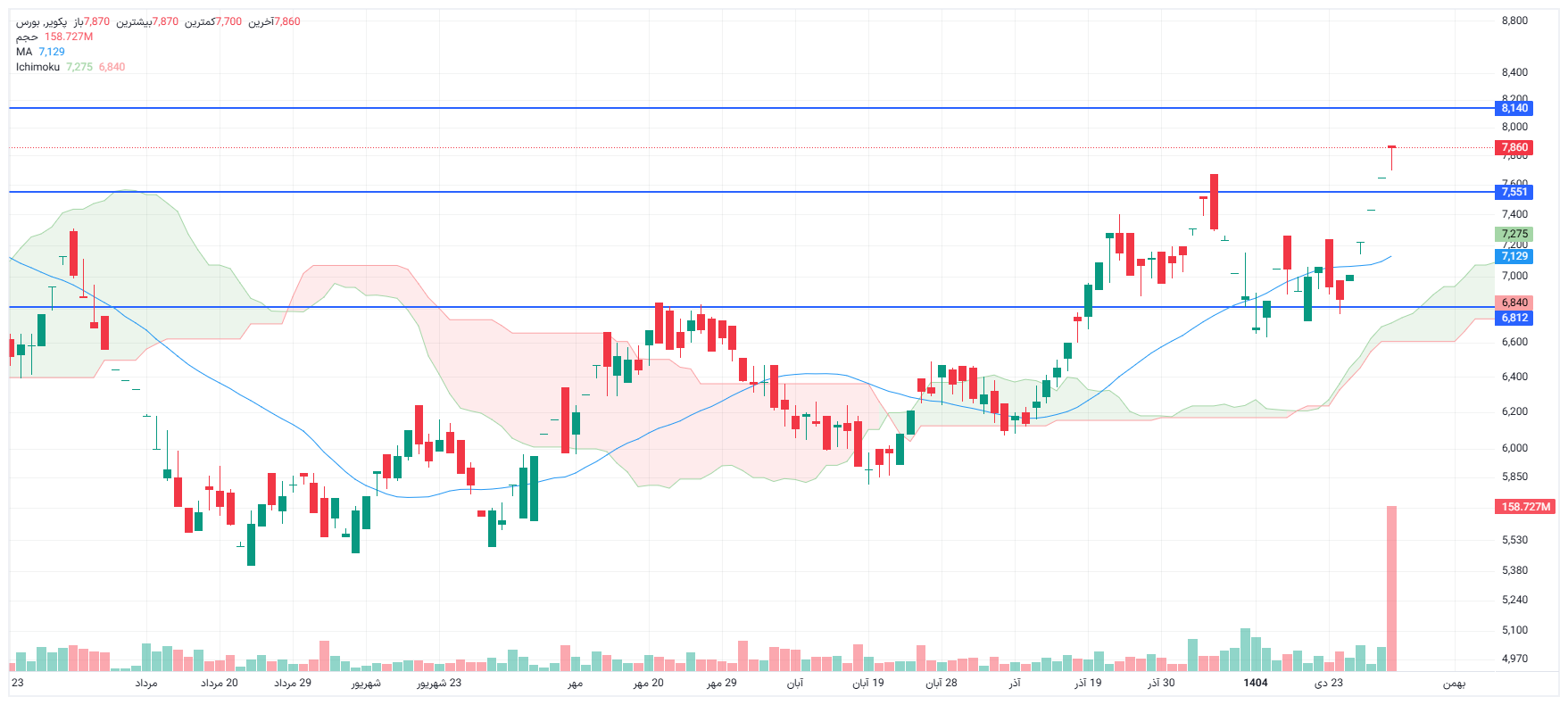 تحلیل پکویر امروز 4 بهمن