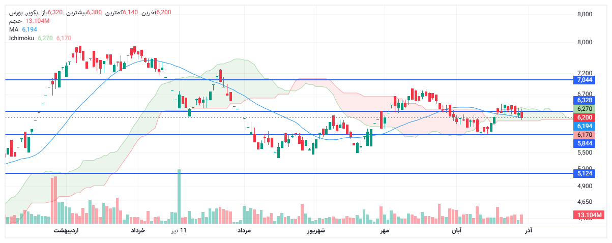 تحلیل پکویر امروز 8 آذر