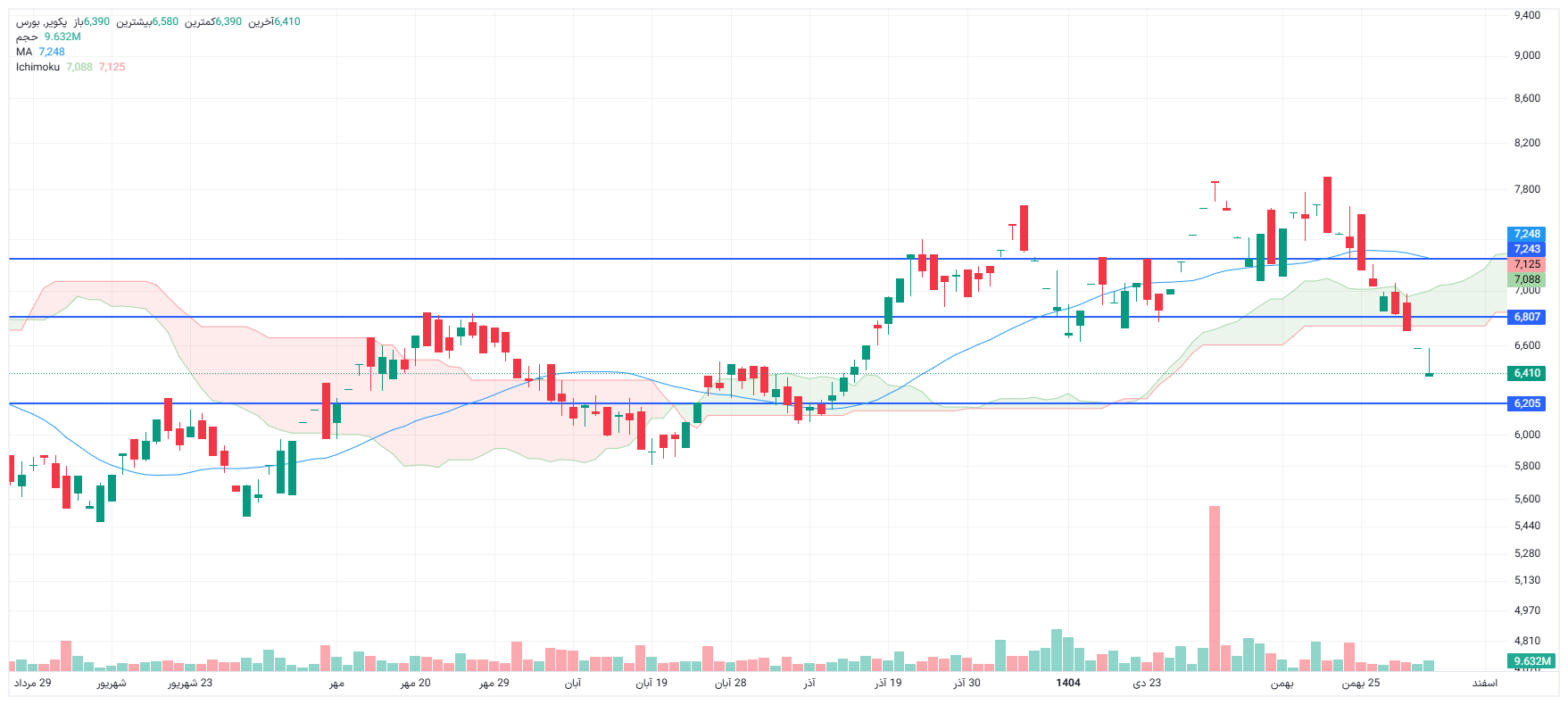 تحلیل پکویر امروز 3 اسفند