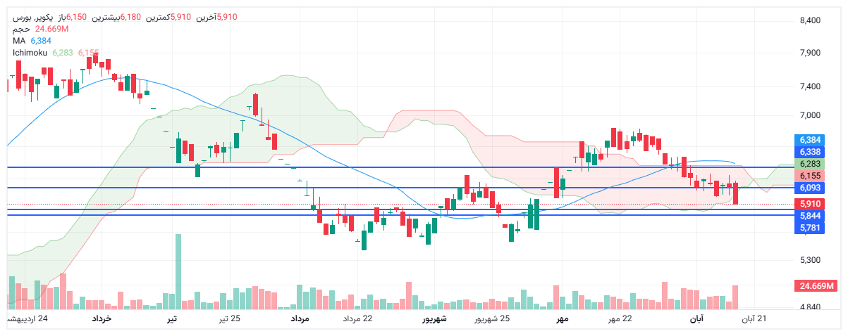تحلیل پکویر امروز 18 آبان
