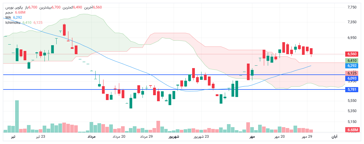 تحلیل پکویر امروز 30 مهر