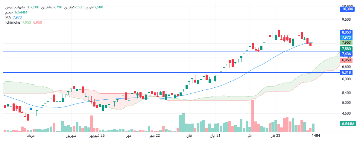 تحلیل بشهاب امروز 11 دی
