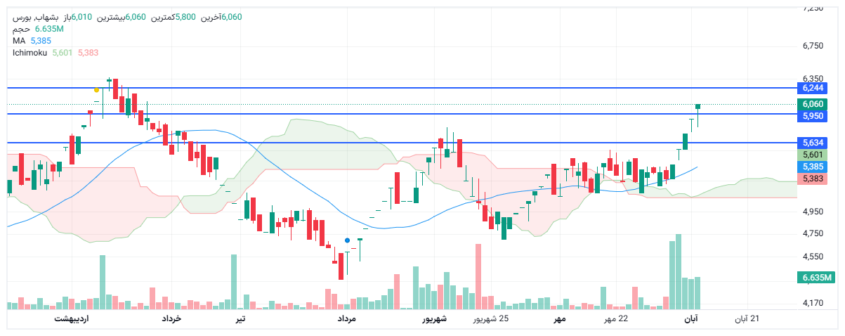 تحلیل بشهاب امروز 11 آبان