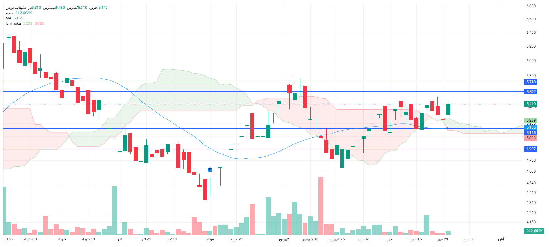 تحلیل بشهاب امروز 26 مهر