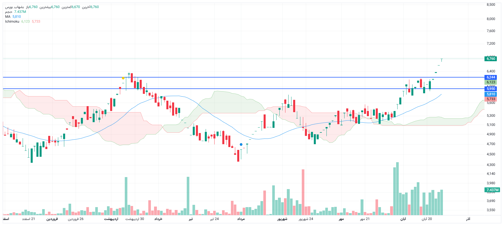 تحلیل بشهاب امروز 27 آبان