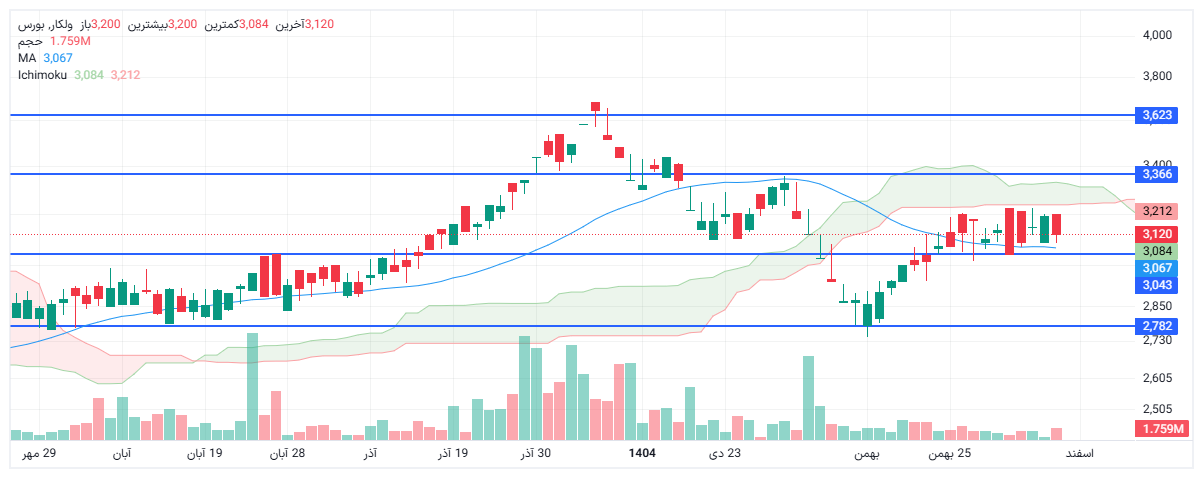 تحلیل ولکار امروز 7 اسفند