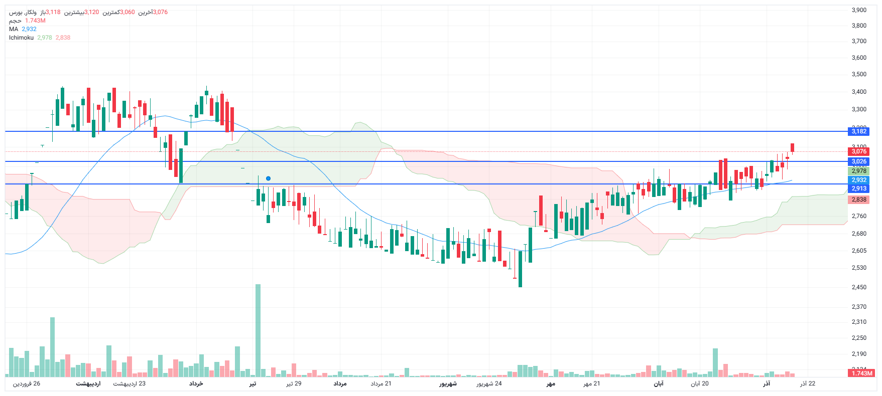 تحلیل ولکار امروز 17 آذر