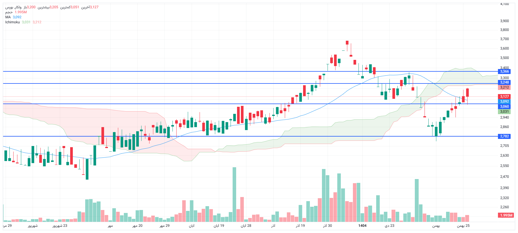 تحلیل ولکار امروز 27 بهمن